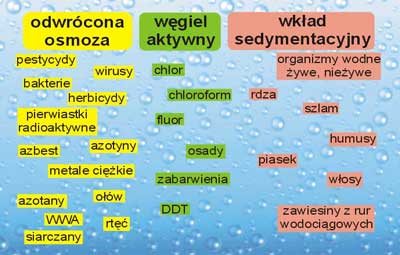Skuteczno oczyszcznia wody